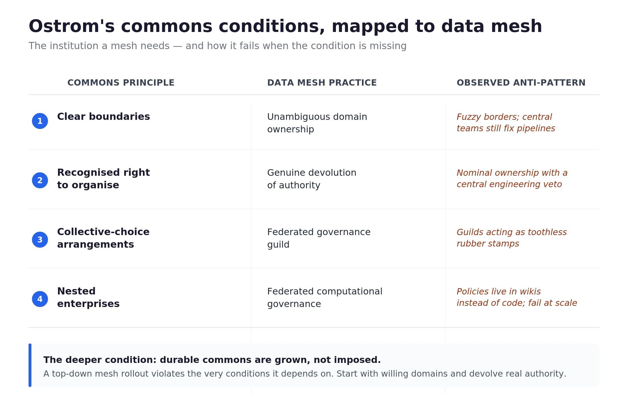 Four of Ostrom’s commons design principles mapped to their data mesh equivalents and the anti-pattern observed when each is missing